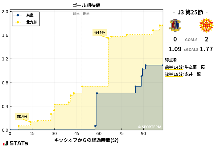 ゴール期待値