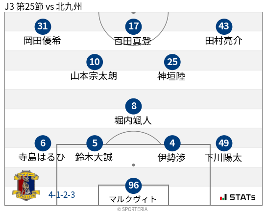 フォーメーション図