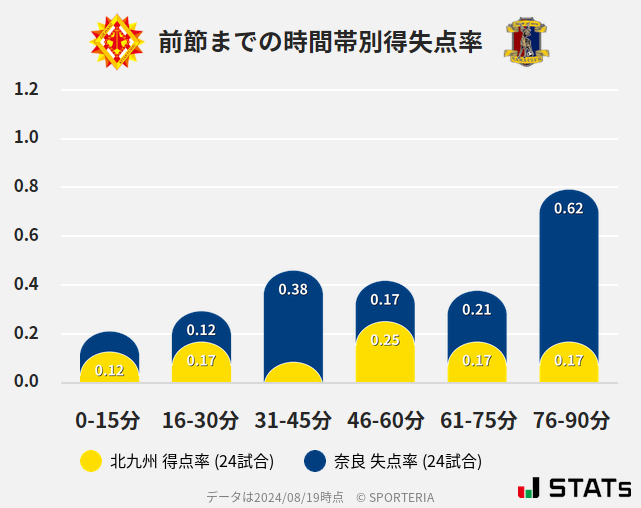 時間帯別得失点率