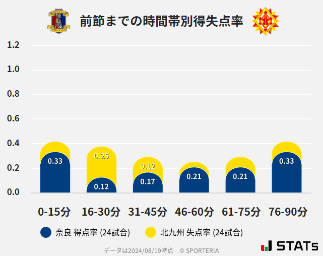 時間帯別得失点率