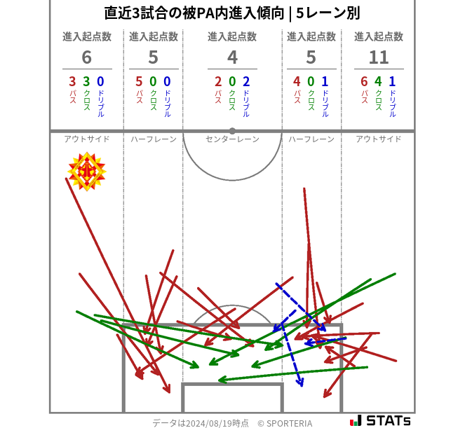 被PA内への進入傾向