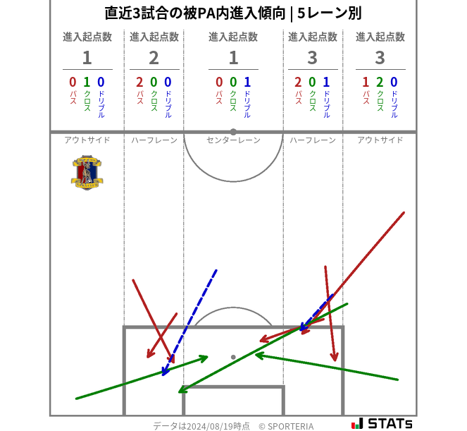 被PA内への進入傾向