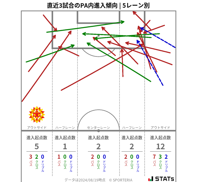 PA内への進入傾向