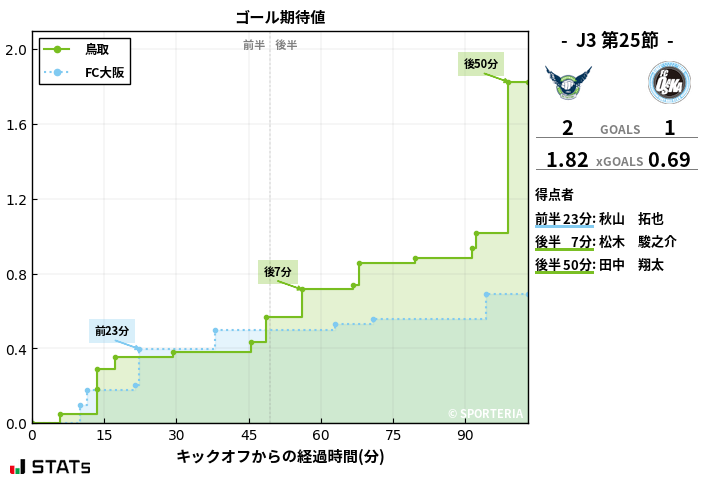 ゴール期待値