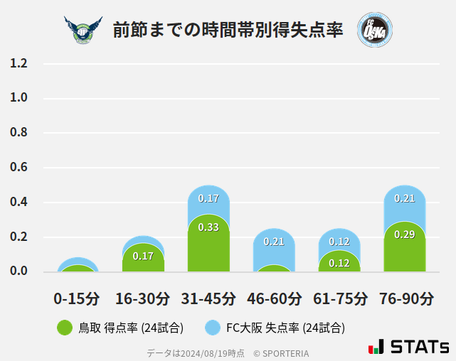 時間帯別得失点率