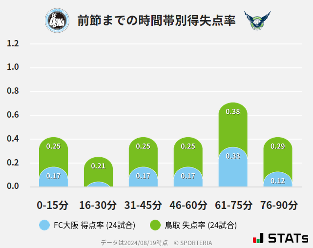 時間帯別得失点率