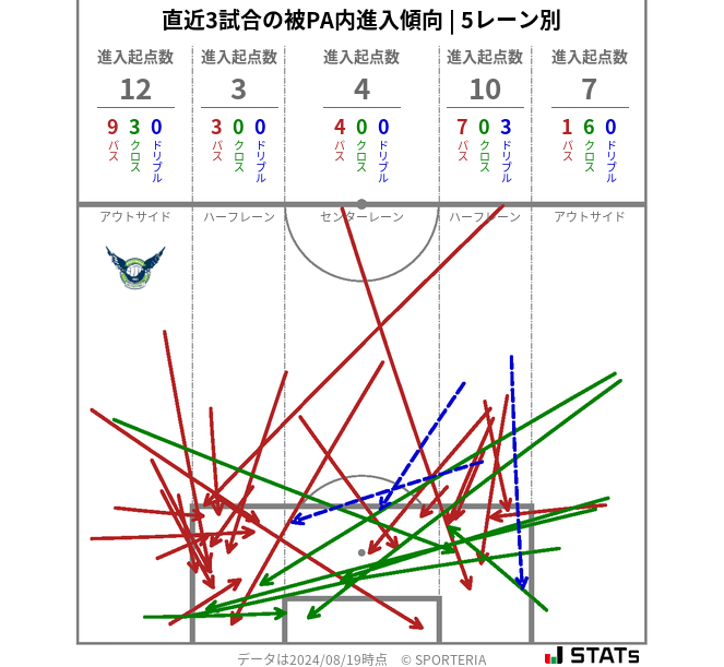 被PA内への進入傾向