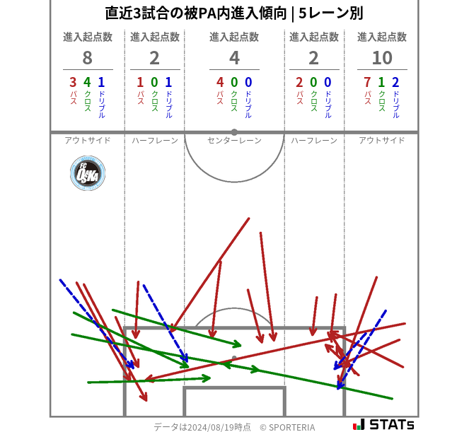 被PA内への進入傾向