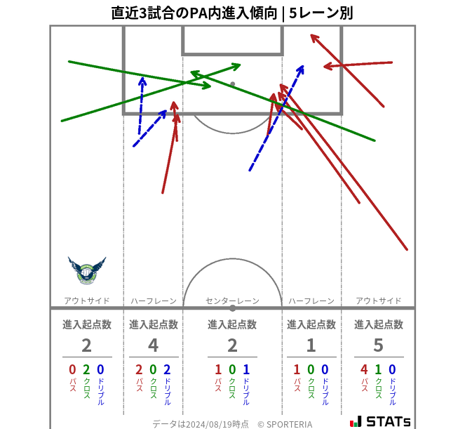 PA内への進入傾向