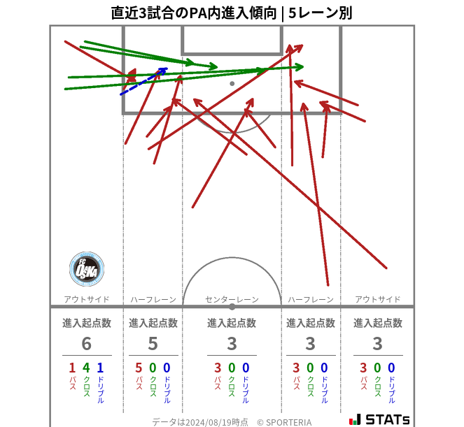 PA内への進入傾向