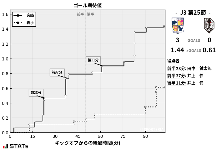 ゴール期待値