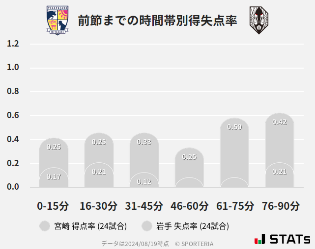 時間帯別得失点率