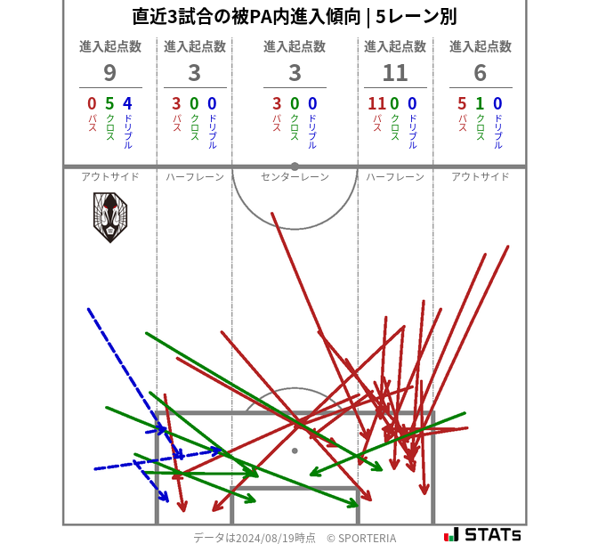 被PA内への進入傾向