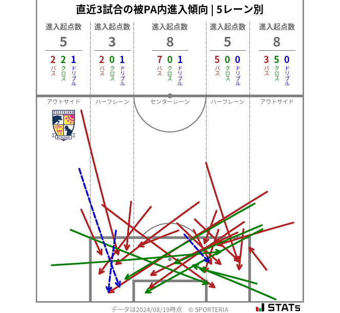 被PA内への進入傾向