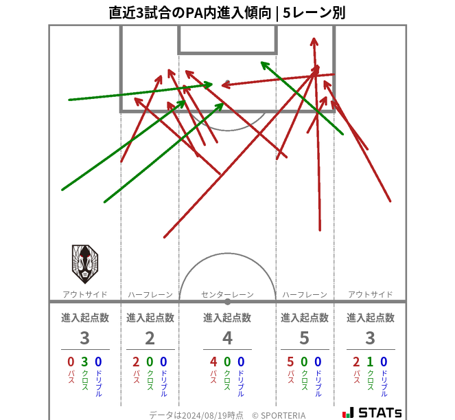 PA内への進入傾向