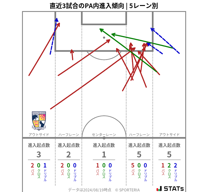 PA内への進入傾向