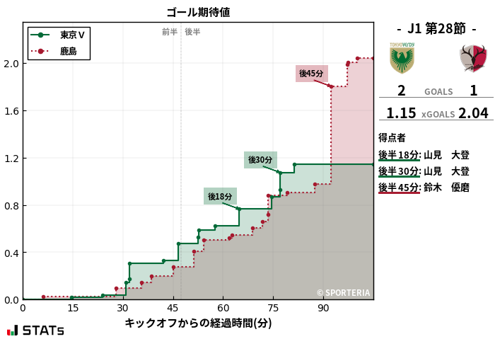 ゴール期待値