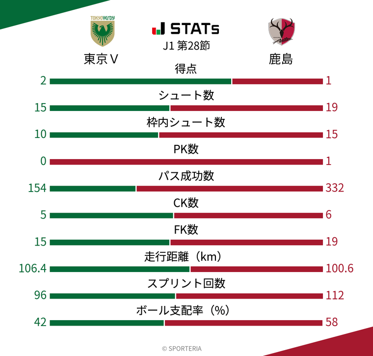 基本スタッツ