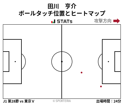 ヒートマップ - 田川　亨介