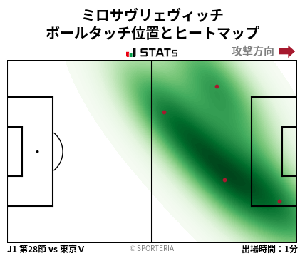 ヒートマップ - ミロサヴリェヴィッチ