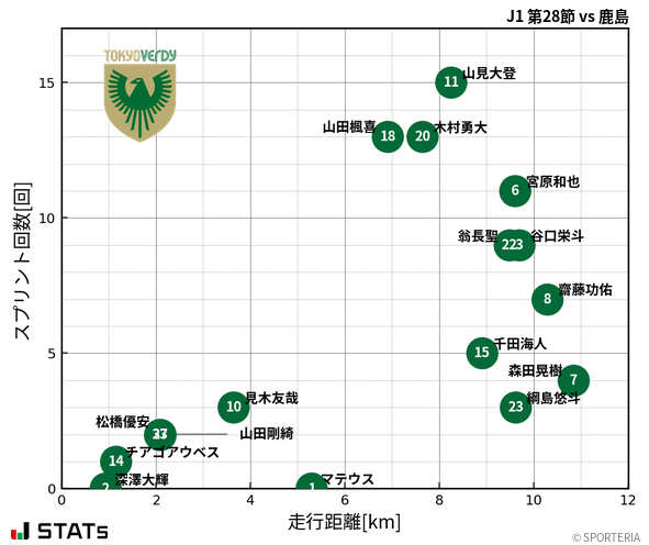 走行距離・スプリント回数