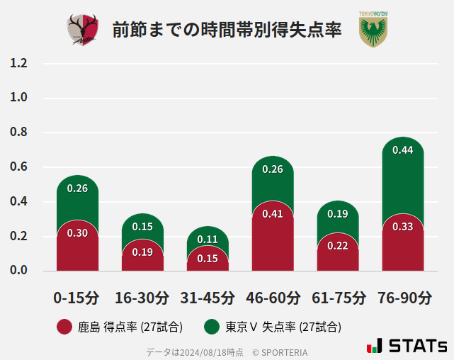 時間帯別得失点率