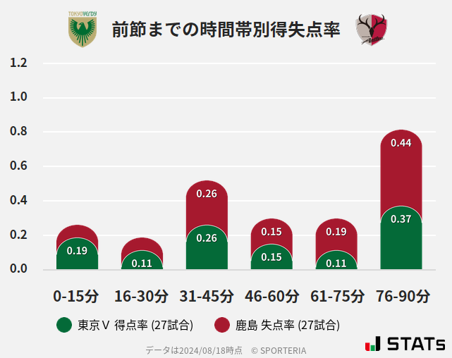 時間帯別得失点率