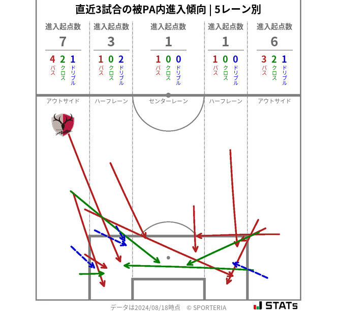 被PA内への進入傾向