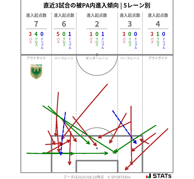 被PA内への進入傾向