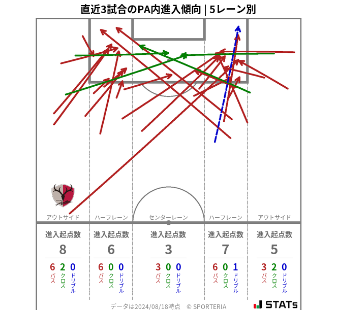 PA内への進入傾向