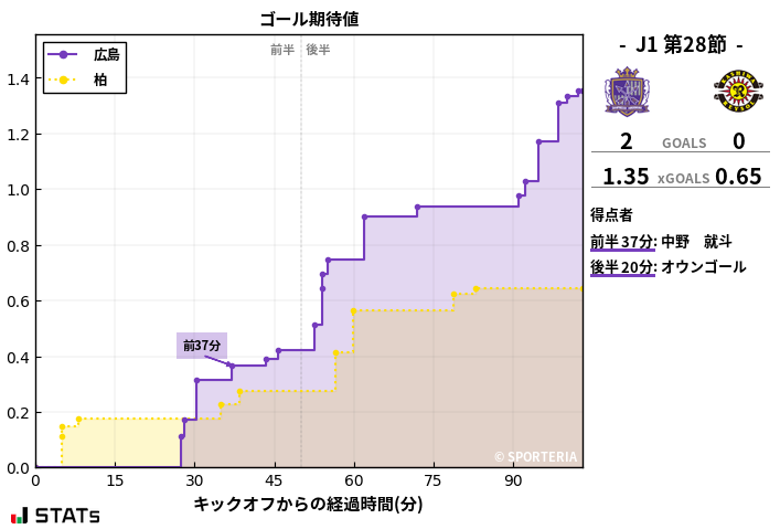 ゴール期待値