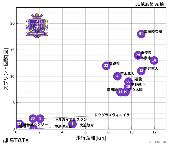 走行距離・スプリント回数