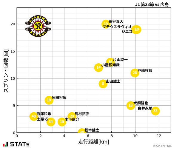 走行距離・スプリント回数