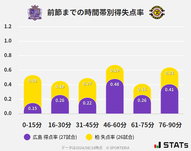 時間帯別得失点率