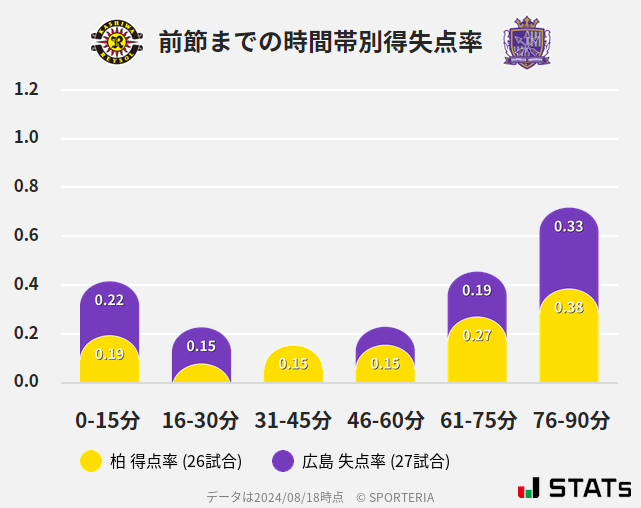 時間帯別得失点率