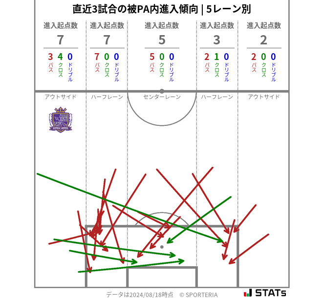 被PA内への進入傾向