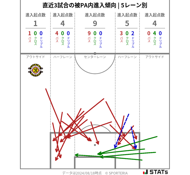 被PA内への進入傾向