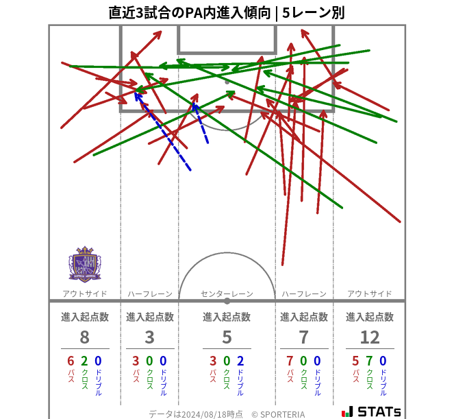 PA内への進入傾向