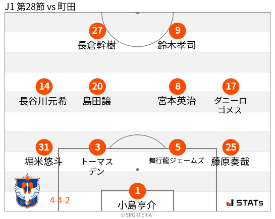 フォーメーション図