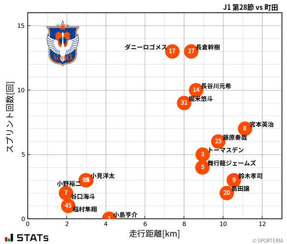 走行距離・スプリント回数