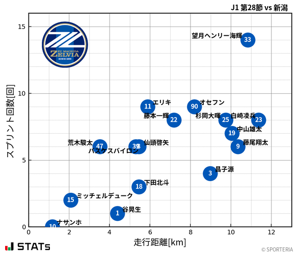 走行距離・スプリント回数