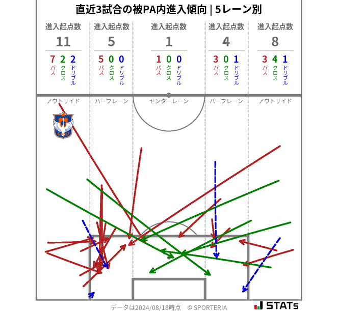 被PA内への進入傾向