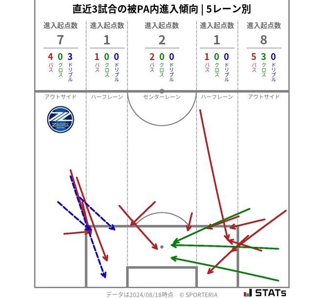 被PA内への進入傾向