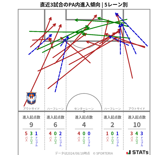 PA内への進入傾向