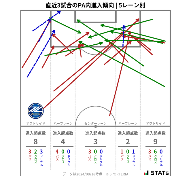 PA内への進入傾向