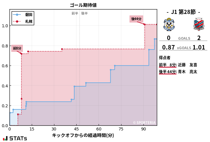 ゴール期待値