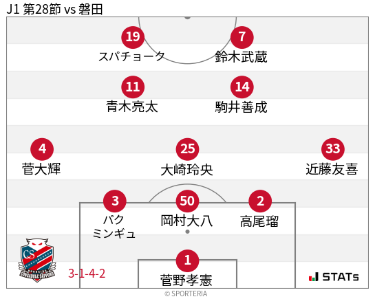 フォーメーション図