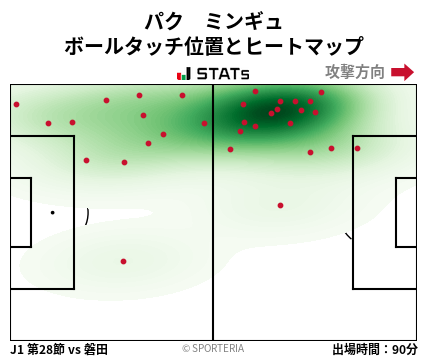 ヒートマップ - パク　ミンギュ