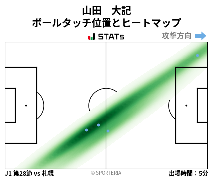 ヒートマップ - 山田　大記