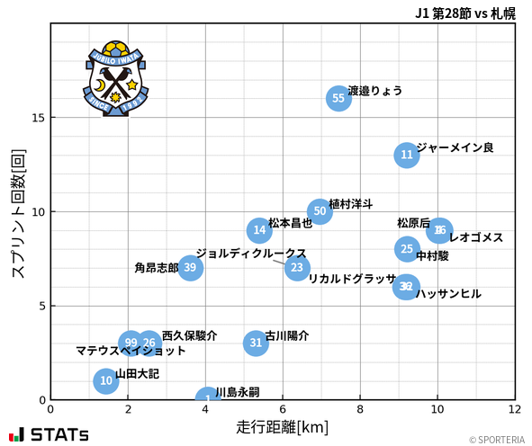 走行距離・スプリント回数